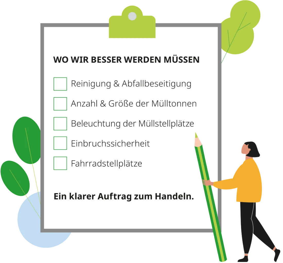Checkliste: Wo wir besser werden müssen – Reinigung & Abfallbeseitigung, Anzahl & Größe der Mülltonnen, Beleuchtung der Müllstellplätze, Einbruchssicherheit, Fahrradstellplätze. Ein klarer Auftrag zum Handeln.